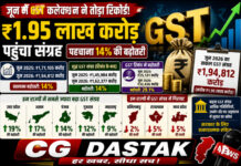 जून में GST कलेक्शन ने तोड़ा रिकॉर्ड: ₹1.95 लाख करोड़ पहुंचा संग्रह, सालाना 14% की बढ़ोतरी