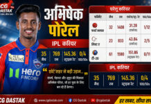 📰 IPL क्रिकेटर अभिषेक पोरेल रेप केस में गिरफ्तार, मेडिकल छात्रा की शिकायत पर हुई कार्रवाई