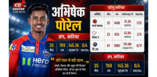 📰 IPL क्रिकेटर अभिषेक पोरेल रेप केस में गिरफ्तार, मेडिकल छात्रा की शिकायत पर हुई कार्रवाई