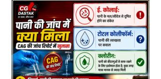 बिलासपुर रेलवे जोन में यात्रियों के पानी की गुणवत्ता पर CAG की रिपोर्ट, 16 जोन में SECR का प्रदर्शन सबसे खराब