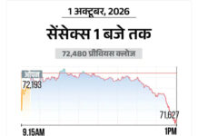 शेयर बाजार में चौथे दिन भी गिरावट, सेंसेक्स 900 अंक तक लुढ़का; निफ्टी 22,400 के नीचे